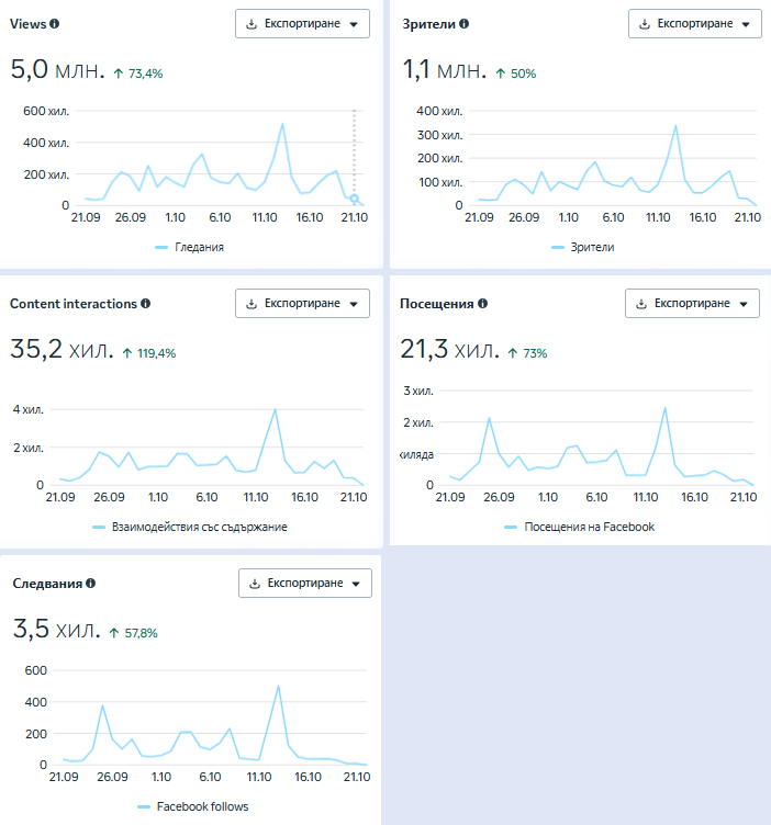 Car Habits – резултати във Facebook за 21.09 – 21.10.2026 (Meta Business Suite)