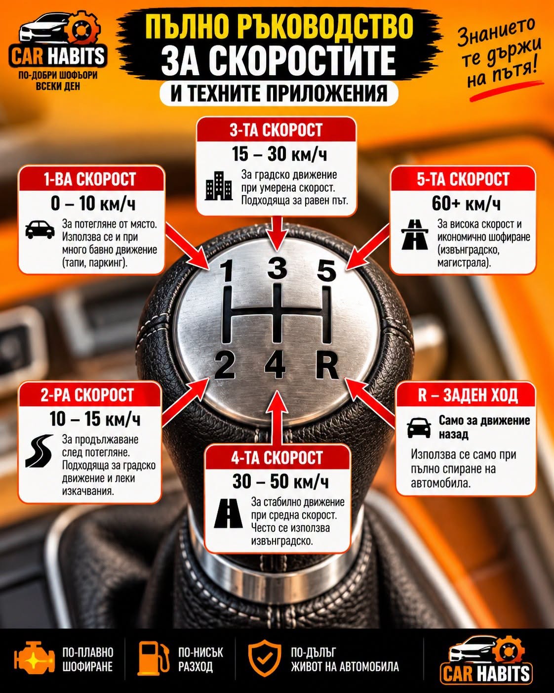 Инфографика: пълно ръководство за скоростите на ръчна скоростна кутия – 1-ва до 5-а скорост с ориентировъчни скорости и R за заден ход